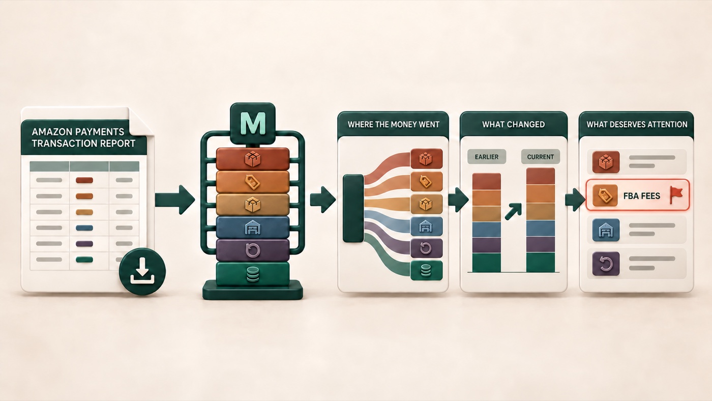 An Amazon Payments Transaction Report becomes a clear view of Amazon-side costs, changes, and review priorities.