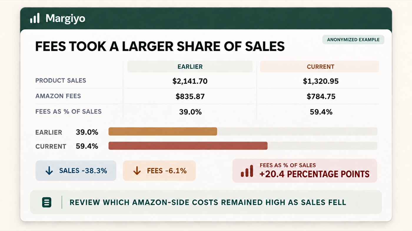 An anonymized Margiyo Snapshot showing sales down 38.3%, identifiable Amazon fees down 6.1%, and fees as a percentage of sales increasing from 39.0% to 59.4%.